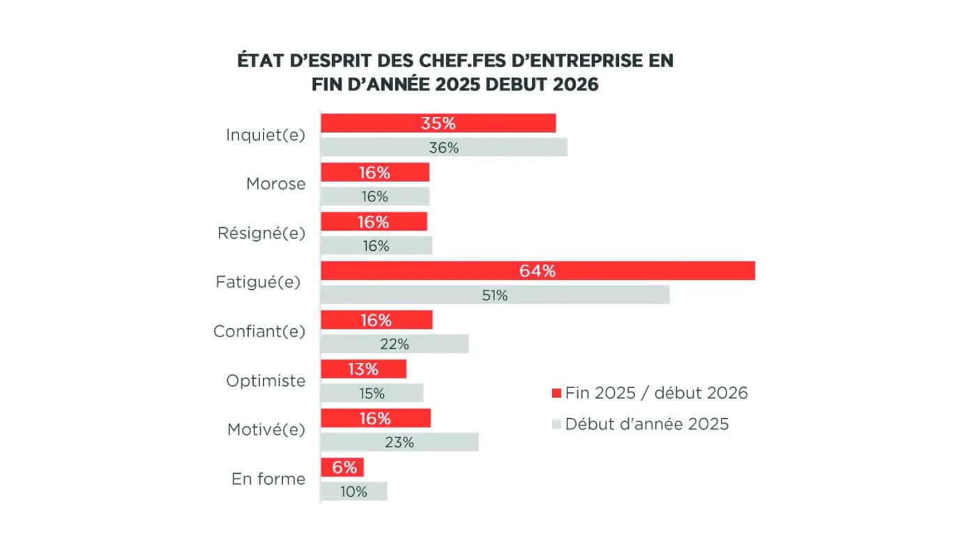 Baromètre ARTIsanté : la santé des artisans du bâtiment continue de se dégrader